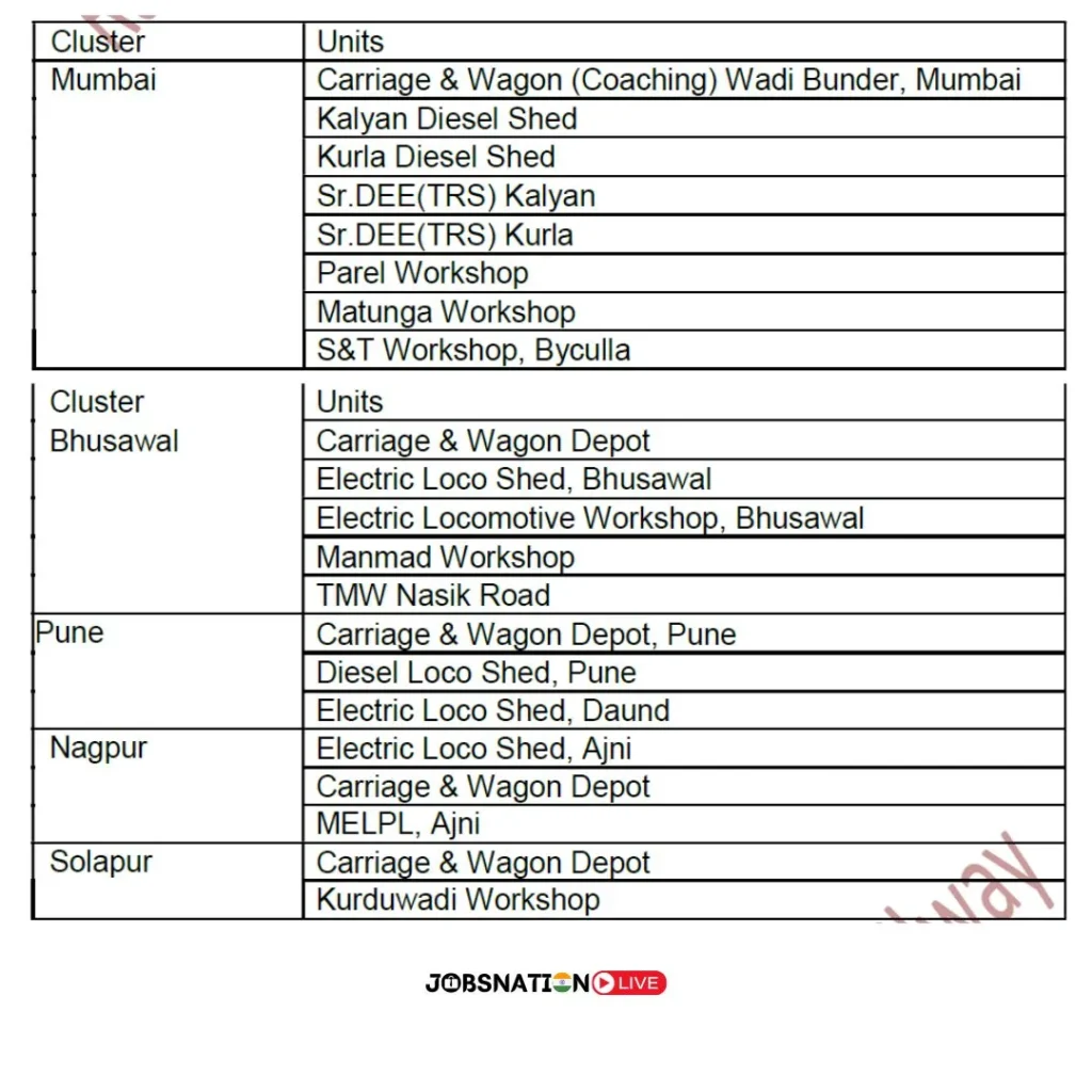 रेलवे अपरेंटिस भर्ती 2024